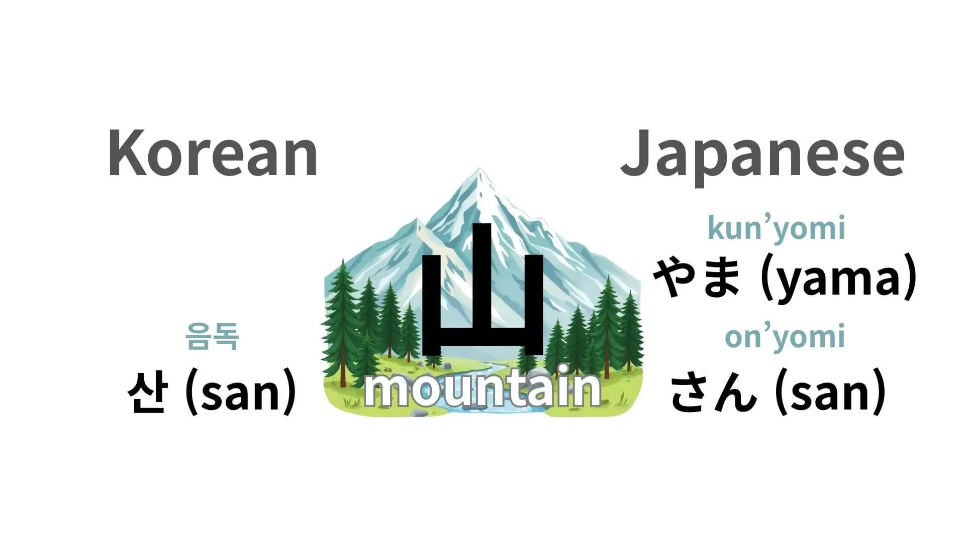 Korean vs Japanese Kanji Readings