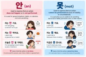 Infographic comparing Korean negative expressions 안 (an) and 못 (mot), with examples and English explanations.